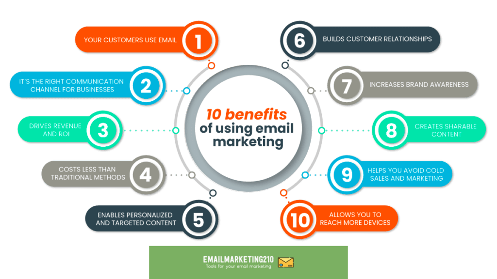 What Is Email Marketing How To Do It Tools Tips And Strategies 1435